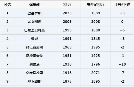 巴萨连续三周登顶世界足球队排行榜