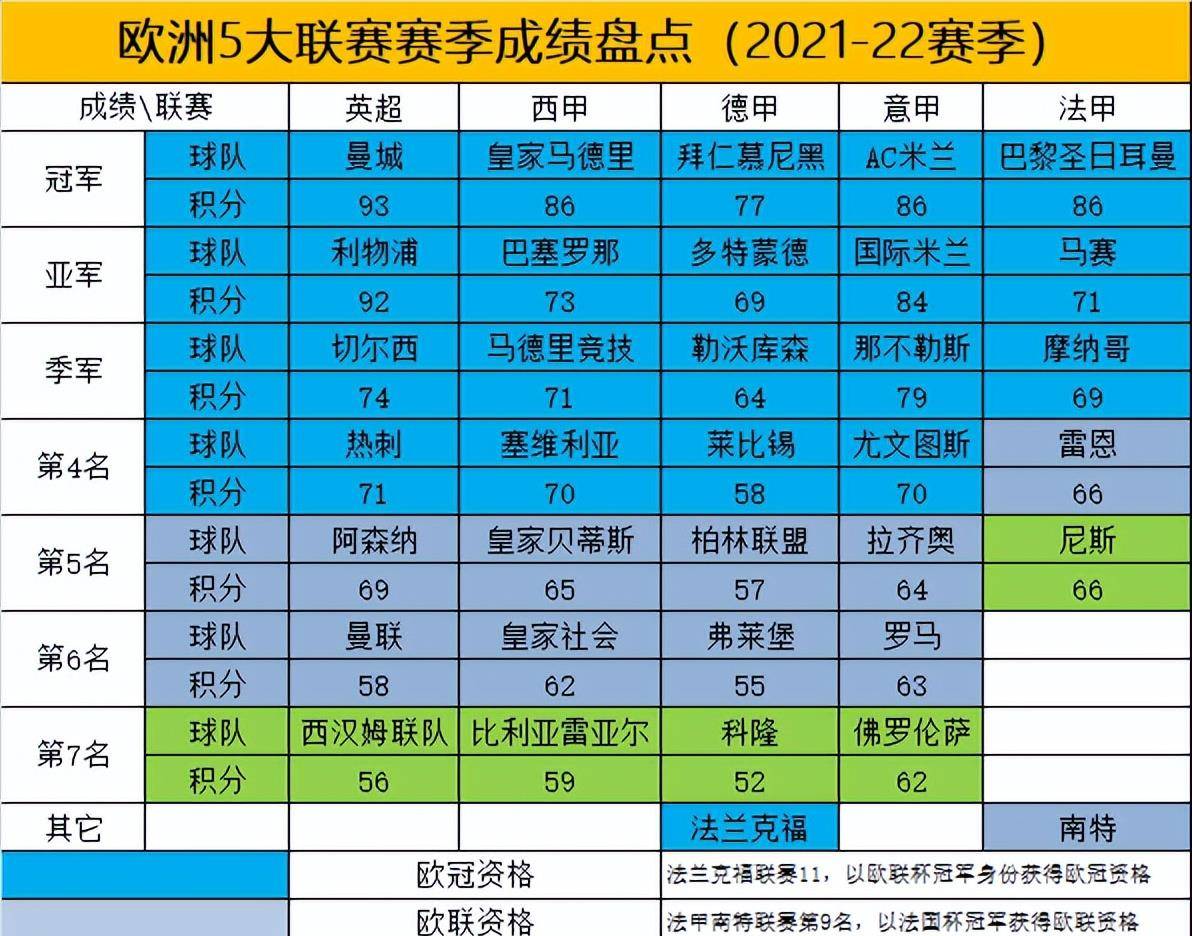 利物浦惨遭维拉反超，欧冠资格岌岌可危